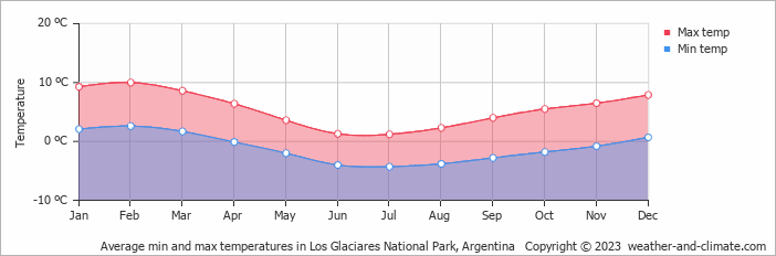 Average monthly minimum and maximum temperature in Los Glaciares National Park, Argentina